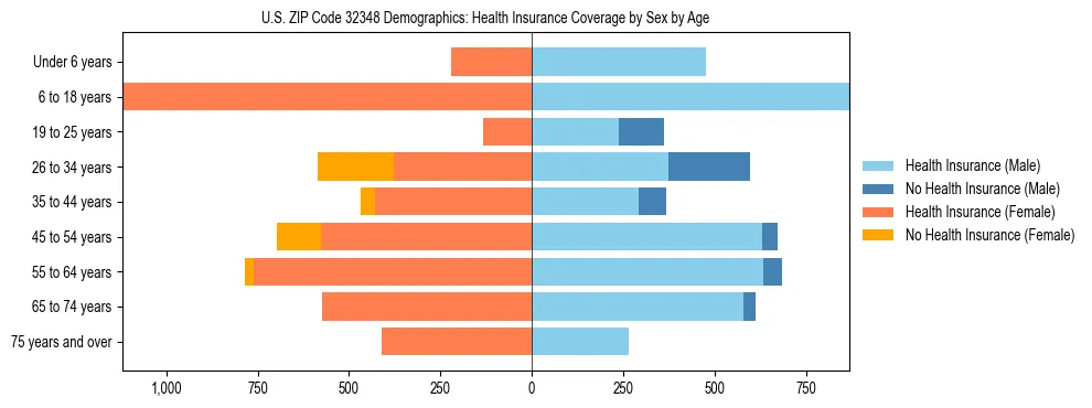 Pyramid chart showing health insurance coverage by age and sex in US ZIP Code 32348.
