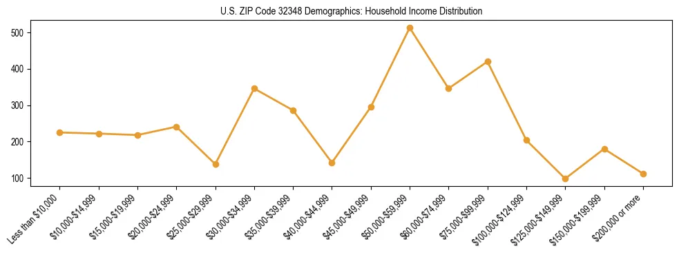 Horizontal bar chart showing household income distribution in US ZIP Code 32348.