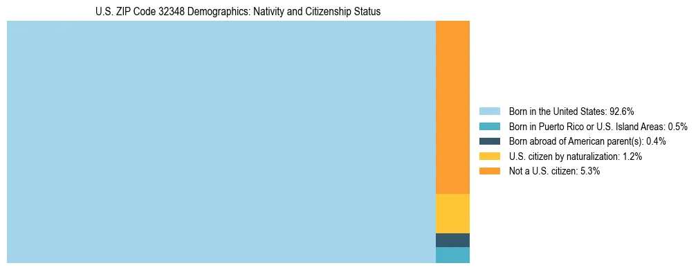Treemap showing the population distribution by nativity and citizenship status in US ZIP Code 32348 based on U.S. Census data.