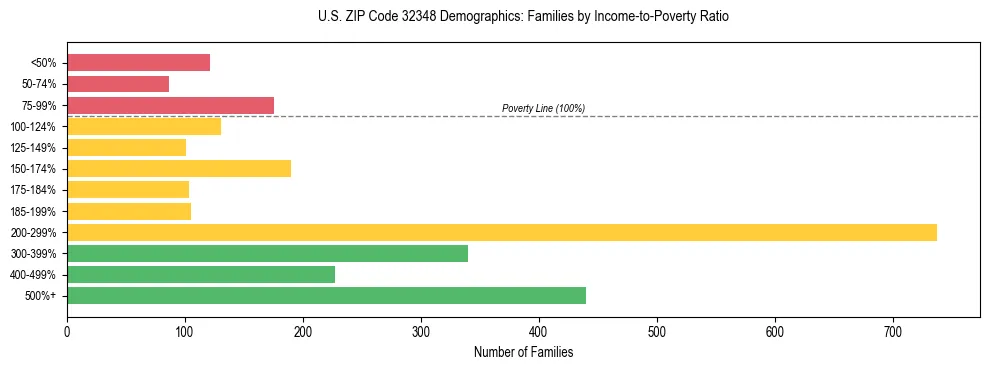 Horizontal bar chart showing family distribution by income-to-poverty ratio in US ZIP Code 32348, based on 2023 ACS data.