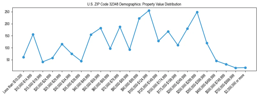 Line chart showing the distribution of property values for owner-occupied housing units in US ZIP Code 32348.
