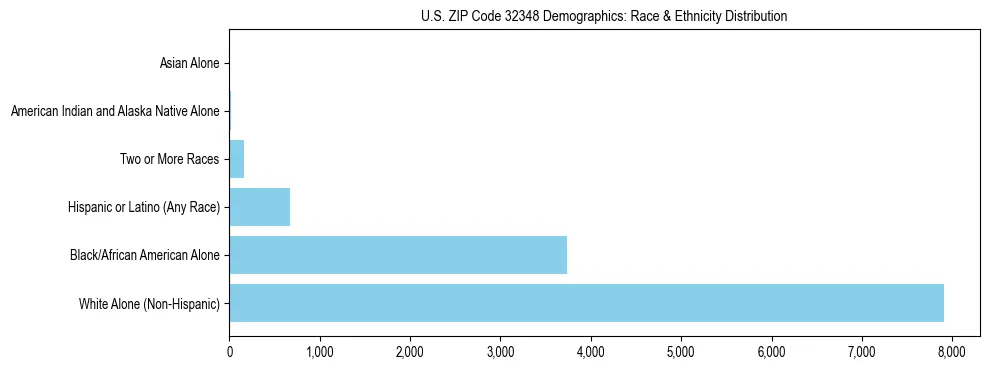 Race and Ethnicity Distribution Chart for US ZIP Code 32348