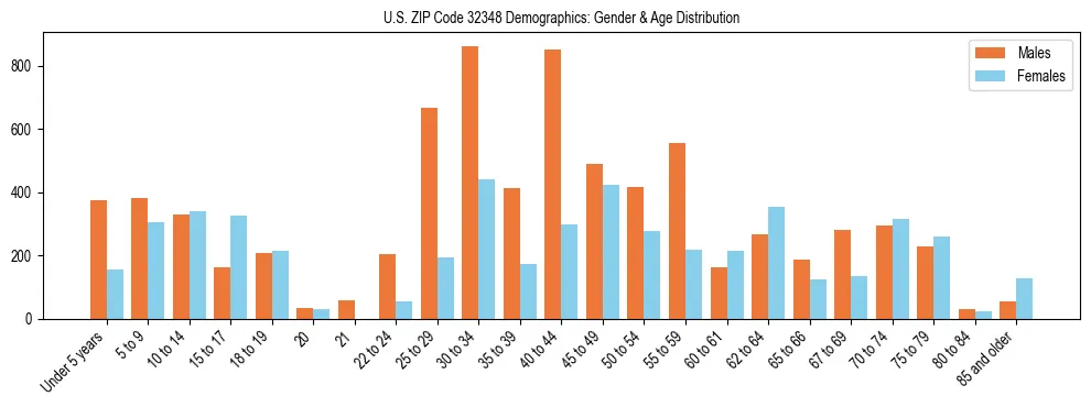 Bar chart showing the population distribution of US ZIP Code 32348 by age group and gender, based on 2023 ACS data.
