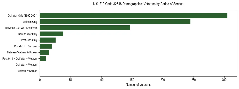 Horizontal bar chart showing veteran distribution by period of military service in US ZIP Code 32348, based on 2023 ACS data.
