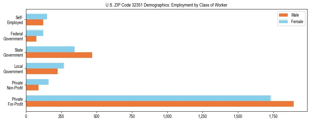 Horizontal bar chart showing employment distribution by class of worker and gender in US ZIP Code 32351, based on 2023 ACS data.