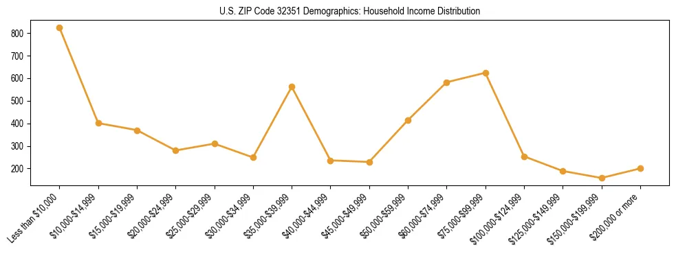 Horizontal bar chart showing household income distribution in US ZIP Code 32351.