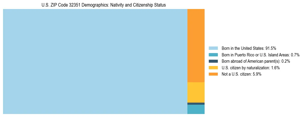 Treemap showing the population distribution by nativity and citizenship status in US ZIP Code 32351 based on U.S. Census data.