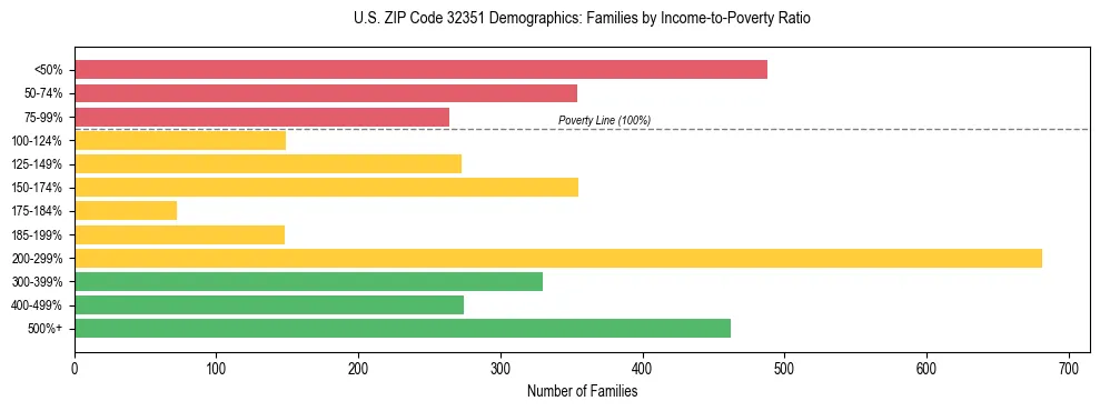 Horizontal bar chart showing family distribution by income-to-poverty ratio in US ZIP Code 32351, based on 2023 ACS data.