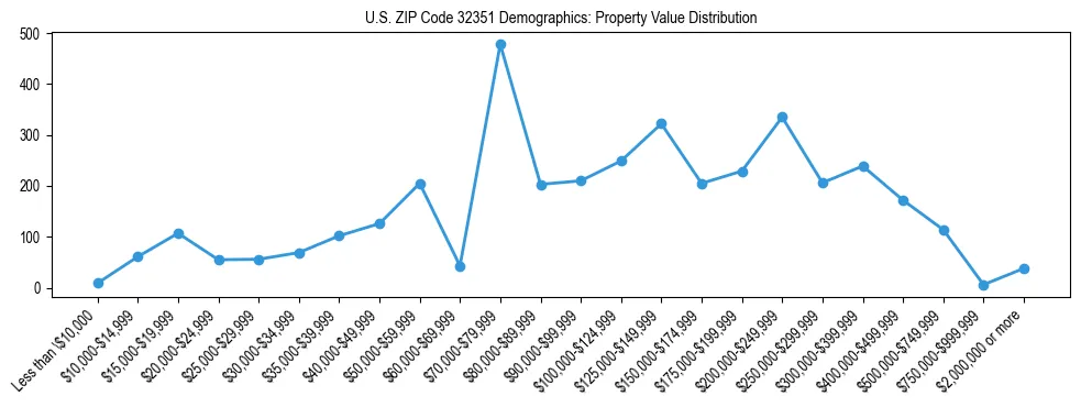 Line chart showing the distribution of property values for owner-occupied housing units in US ZIP Code 32351.