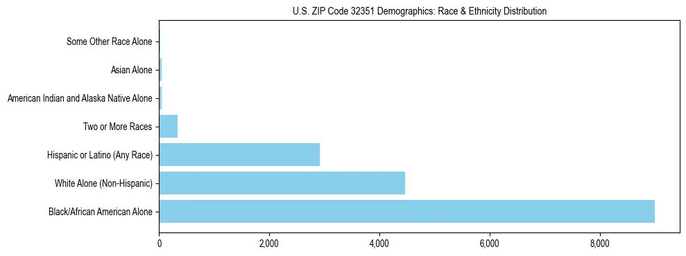 Race and Ethnicity Distribution Chart for US ZIP Code 32351