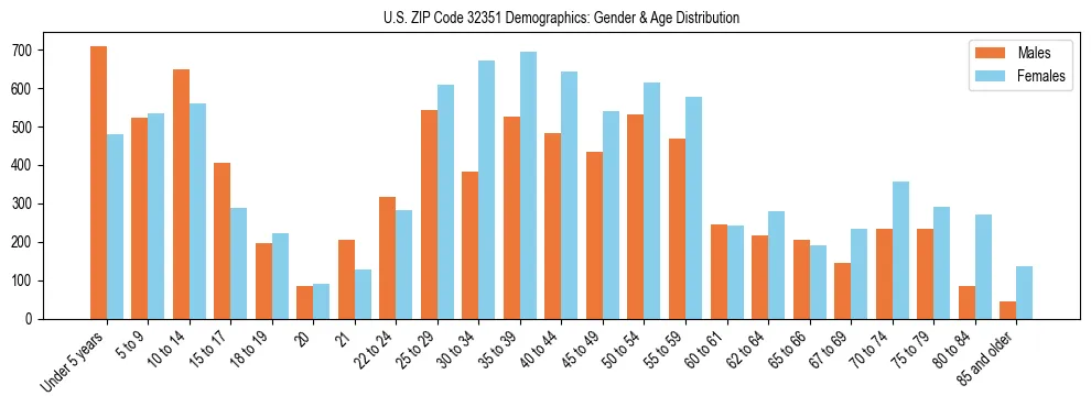 Bar chart showing the population distribution of US ZIP Code 32351 by age group and gender, based on 2023 ACS data.