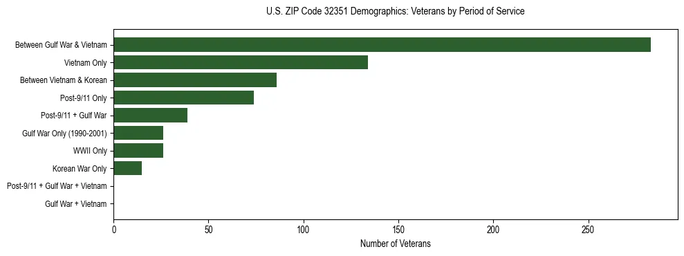 Horizontal bar chart showing veteran distribution by period of military service in US ZIP Code 32351, based on 2023 ACS data.