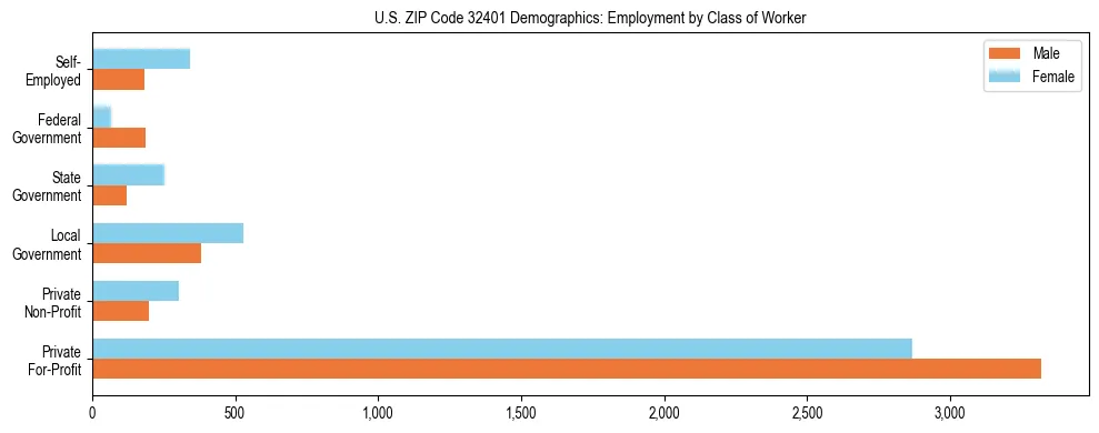 Horizontal bar chart showing employment distribution by class of worker and gender in US ZIP Code 32401, based on 2023 ACS data.