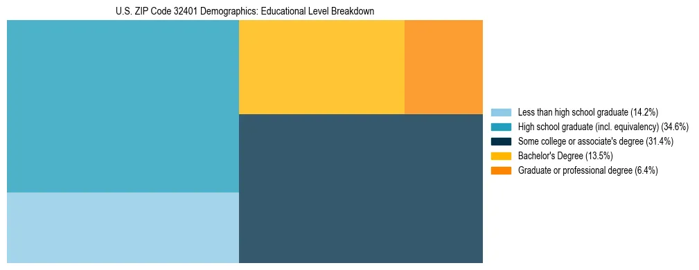 Treemap chart illustrating the educational attainment breakdown for population 25 years and over in US ZIP Code 32401.