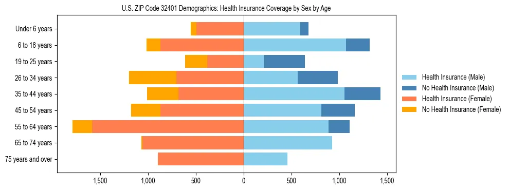 Pyramid chart showing health insurance coverage by age and sex in US ZIP Code 32401.