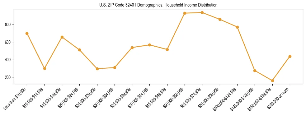 Horizontal bar chart showing household income distribution in US ZIP Code 32401.