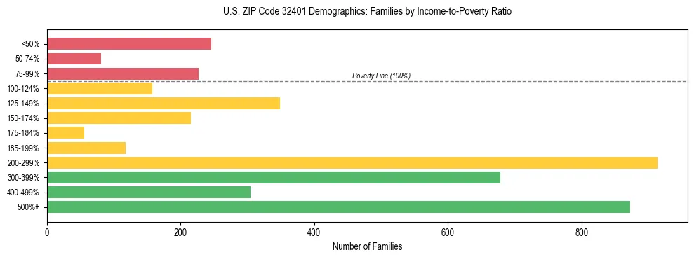 Horizontal bar chart showing family distribution by income-to-poverty ratio in US ZIP Code 32401, based on 2023 ACS data.