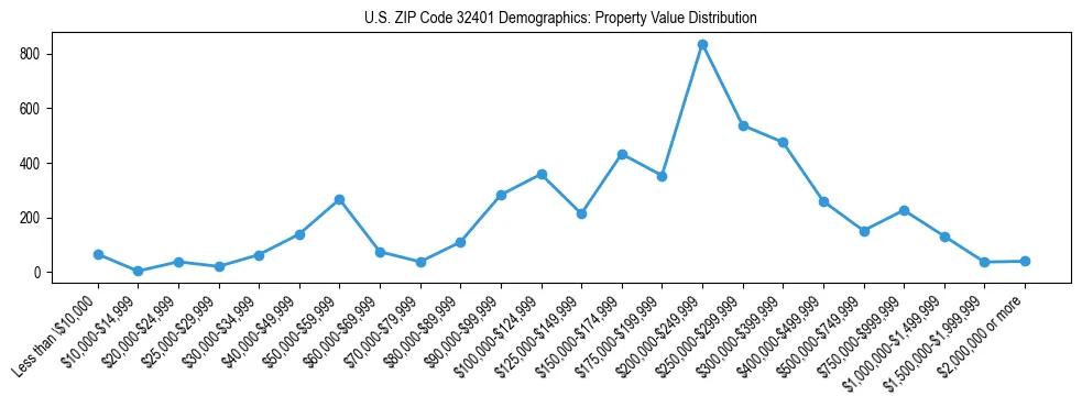 Line chart showing the distribution of property values for owner-occupied housing units in US ZIP Code 32401.