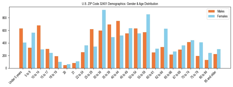 Bar chart showing the population distribution of US ZIP Code 32401 by age group and gender, based on 2023 ACS data.