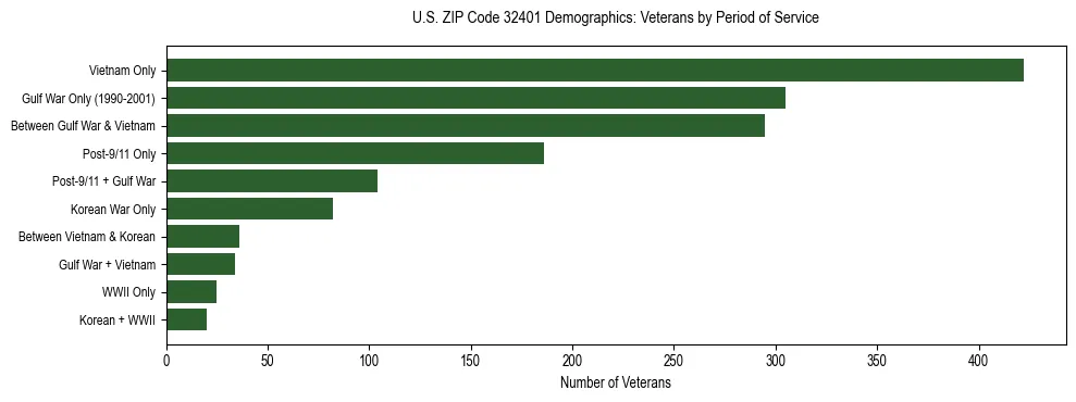 Horizontal bar chart showing veteran distribution by period of military service in US ZIP Code 32401, based on 2023 ACS data.