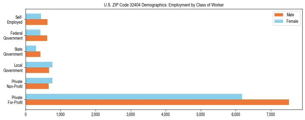 Horizontal bar chart showing employment distribution by class of worker and gender in US ZIP Code 32404, based on 2023 ACS data.