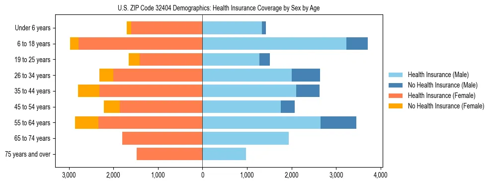 Pyramid chart showing health insurance coverage by age and sex in US ZIP Code 32404.