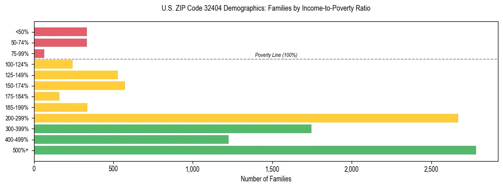 Horizontal bar chart showing family distribution by income-to-poverty ratio in US ZIP Code 32404, based on 2023 ACS data.