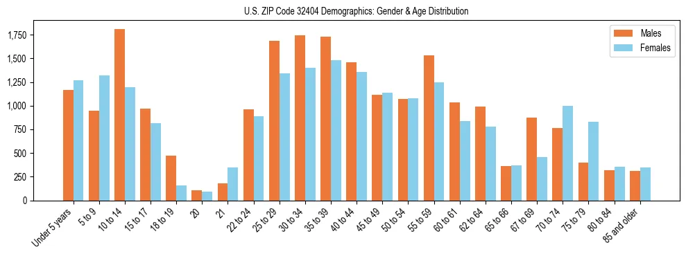 Bar chart showing the population distribution of US ZIP Code 32404 by age group and gender, based on 2023 ACS data.