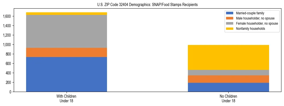 Stacked bar chart showing SNAP/Food Stamps recipient household composition by presence of children under 18 in US ZIP Code 32404, based on 2023 ACS data.