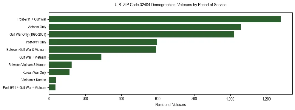 Horizontal bar chart showing veteran distribution by period of military service in US ZIP Code 32404, based on 2023 ACS data.