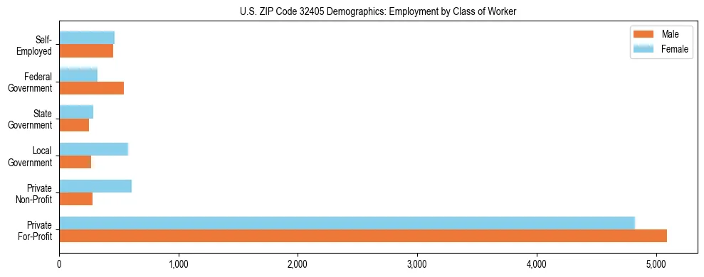 Horizontal bar chart showing employment distribution by class of worker and gender in US ZIP Code 32405, based on 2023 ACS data.