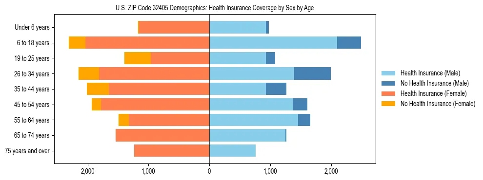Pyramid chart showing health insurance coverage by age and sex in US ZIP Code 32405.