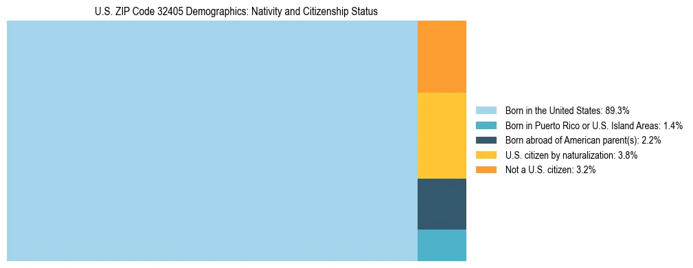 Treemap showing the population distribution by nativity and citizenship status in US ZIP Code 32405 based on U.S. Census data.