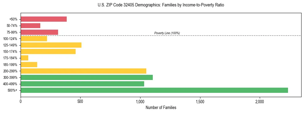 Horizontal bar chart showing family distribution by income-to-poverty ratio in US ZIP Code 32405, based on 2023 ACS data.