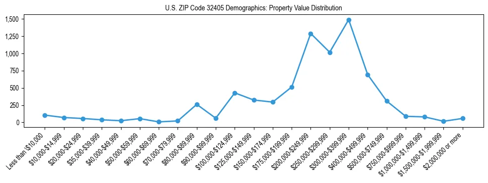 Line chart showing the distribution of property values for owner-occupied housing units in US ZIP Code 32405.