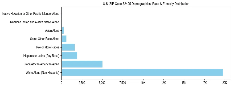 Race and Ethnicity Distribution Chart for US ZIP Code 32405