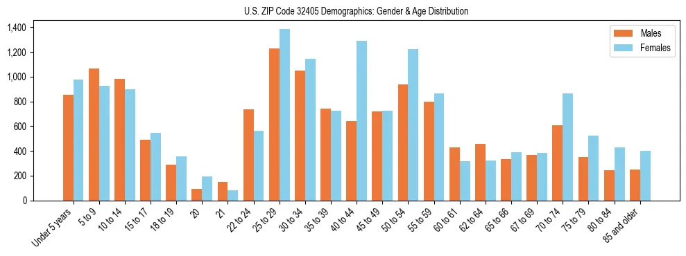 Bar chart showing the population distribution of US ZIP Code 32405 by age group and gender, based on 2023 ACS data.