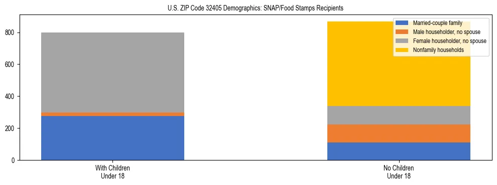 Stacked bar chart showing SNAP/Food Stamps recipient household composition by presence of children under 18 in US ZIP Code 32405, based on 2023 ACS data.