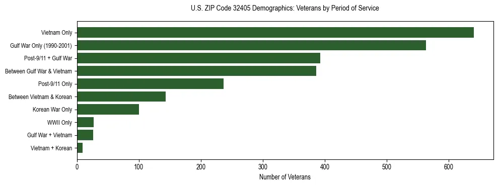 Horizontal bar chart showing veteran distribution by period of military service in US ZIP Code 32405, based on 2023 ACS data.