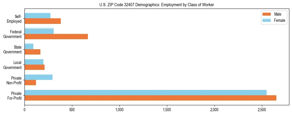 Horizontal bar chart showing employment distribution by class of worker and gender in US ZIP Code 32407, based on 2023 ACS data.