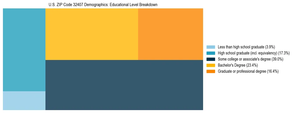 Treemap chart illustrating the educational attainment breakdown for population 25 years and over in US ZIP Code 32407.