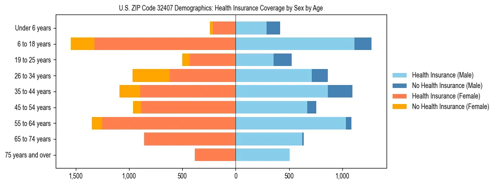 Pyramid chart showing health insurance coverage by age and sex in US ZIP Code 32407.