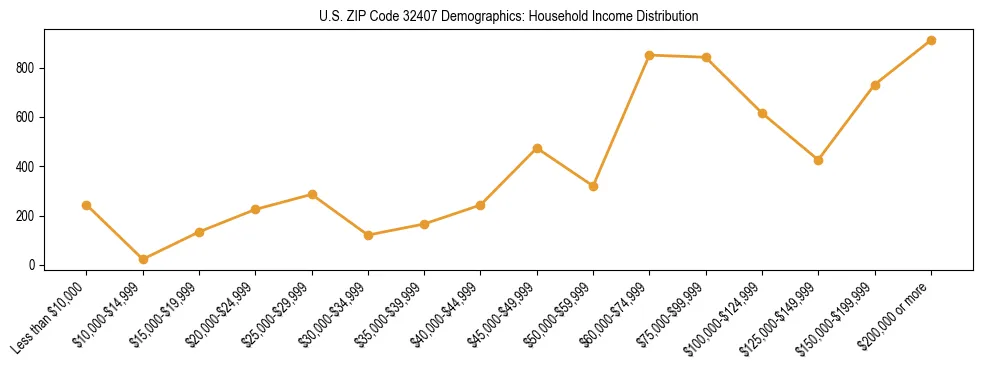 Horizontal bar chart showing household income distribution in US ZIP Code 32407.
