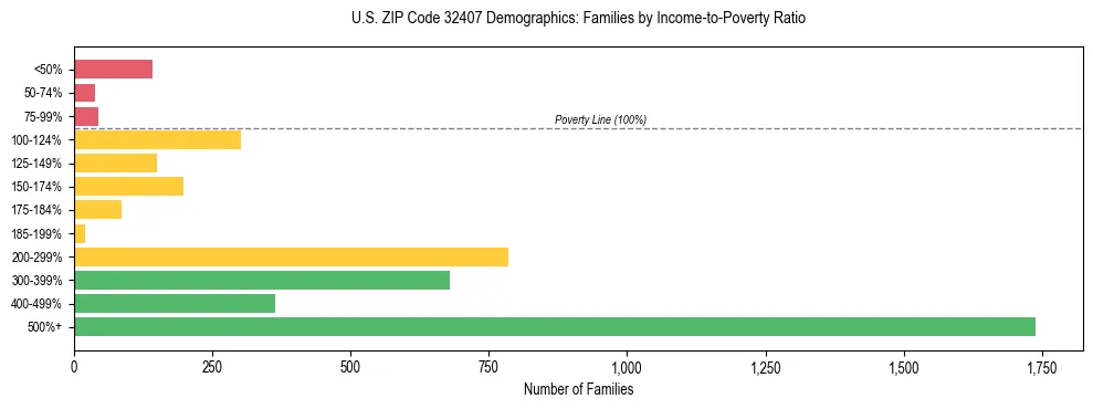 Horizontal bar chart showing family distribution by income-to-poverty ratio in US ZIP Code 32407, based on 2023 ACS data.