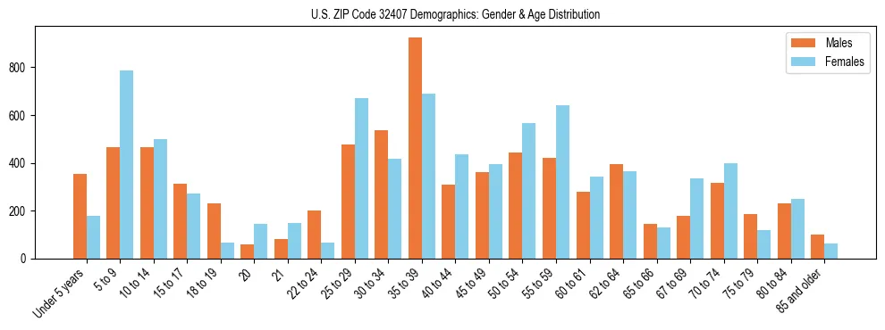 Bar chart showing the population distribution of US ZIP Code 32407 by age group and gender, based on 2023 ACS data.