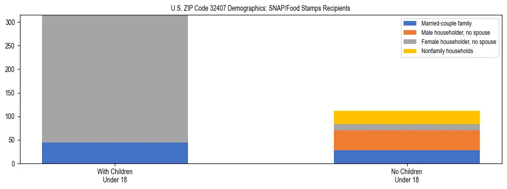 Stacked bar chart showing SNAP/Food Stamps recipient household composition by presence of children under 18 in US ZIP Code 32407, based on 2023 ACS data.