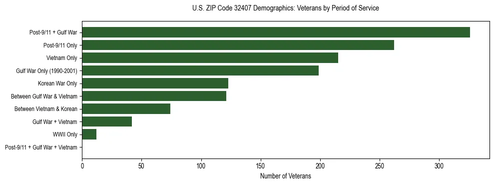 Horizontal bar chart showing veteran distribution by period of military service in US ZIP Code 32407, based on 2023 ACS data.