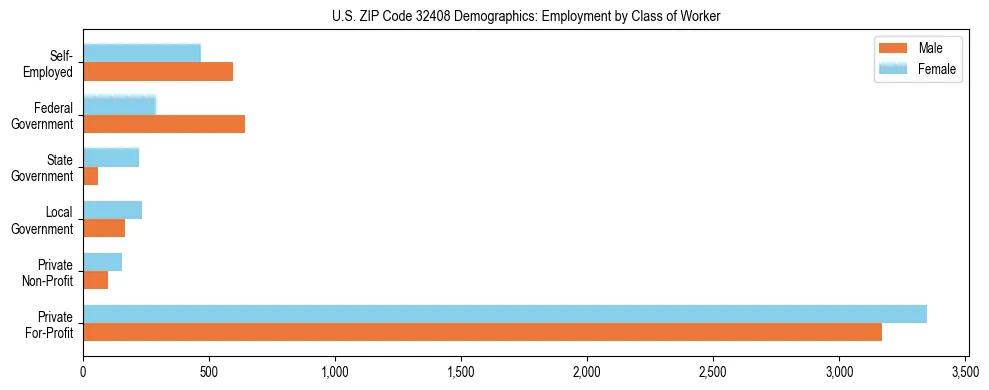Horizontal bar chart showing employment distribution by class of worker and gender in US ZIP Code 32408, based on 2023 ACS data.