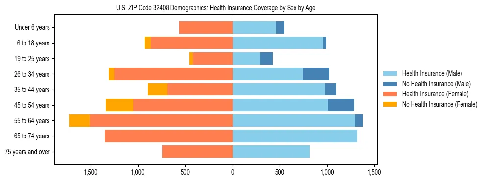Pyramid chart showing health insurance coverage by age and sex in US ZIP Code 32408.
