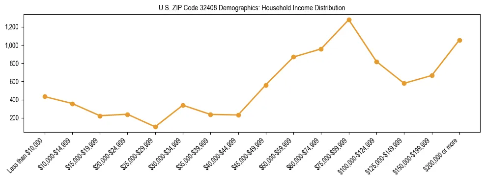 Horizontal bar chart showing household income distribution in US ZIP Code 32408.